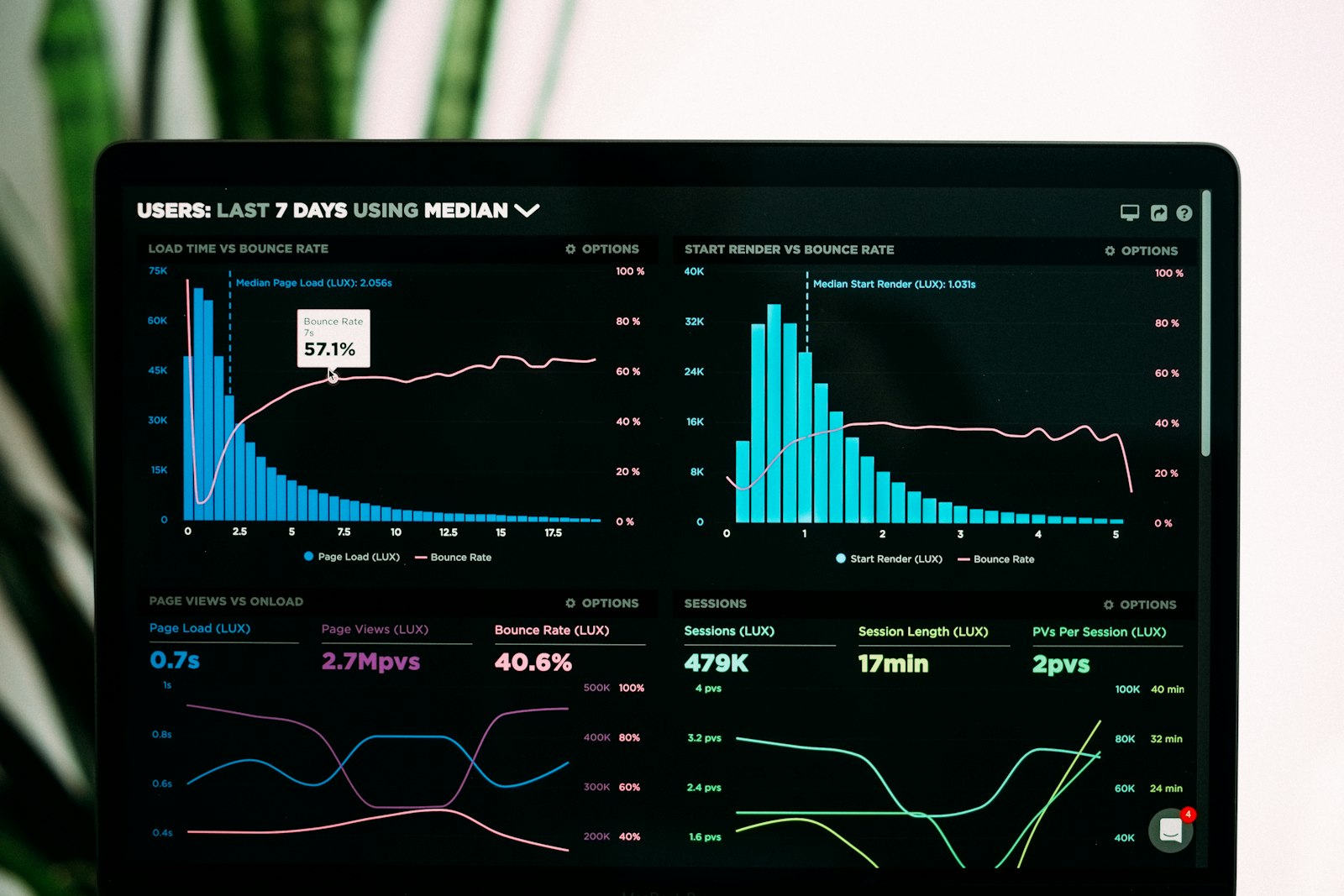 Web analytics dashboard with traffic and performance graphs
